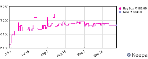 Amazon price history for the last three months