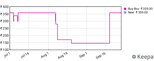 Amazon price history for the last three months