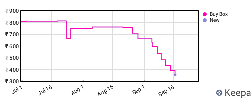 Amazon price history for the last three months