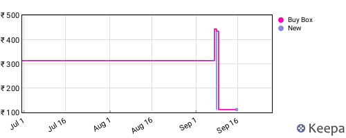 Amazon price history for the last three months