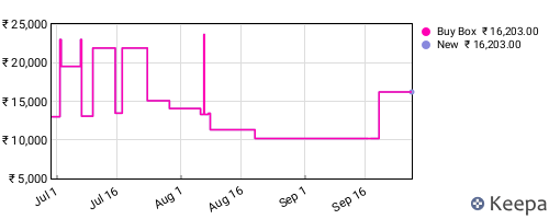 Amazon price history for the last three months