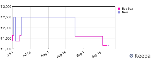 Amazon price history for the last three months