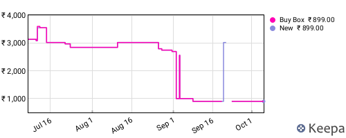 Amazon price history for the last three months