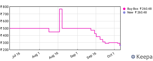 Amazon price history for the last three months