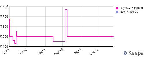 Amazon price history for the last three months