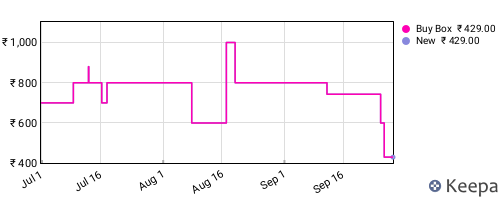 Amazon price history for the last three months