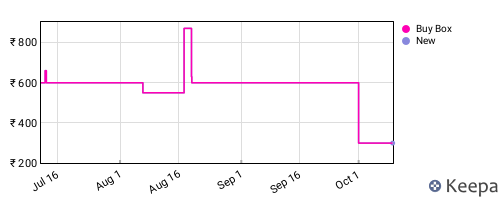 Amazon price history for the last three months