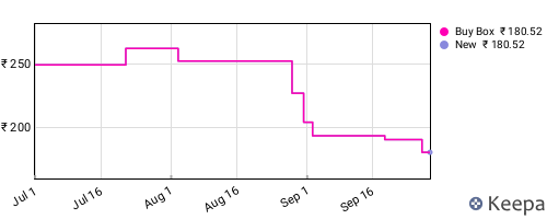 Amazon price history for the last three months