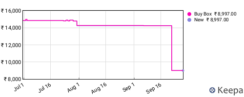 Amazon price history for the last three months