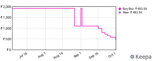 Amazon price history for the last three months