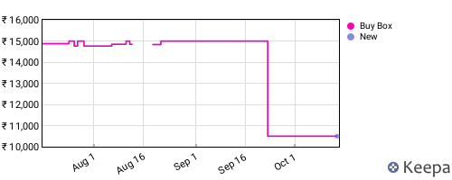 Amazon price history for the last three months