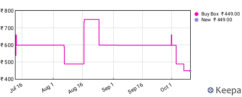 Amazon price history for the last three months