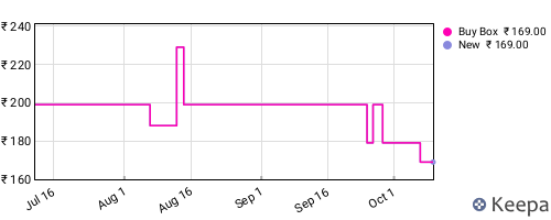Amazon price history for the last three months