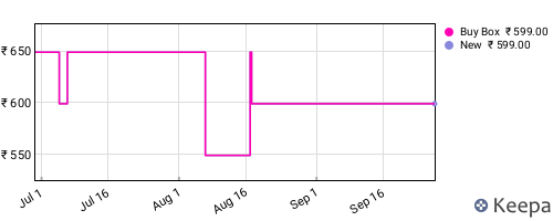 Amazon price history for the last three months