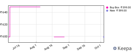 Amazon price history for the last three months