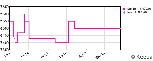 Amazon price history for the last three months