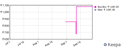 Amazon price history for the last three months