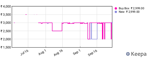 Amazon price history for the last three months