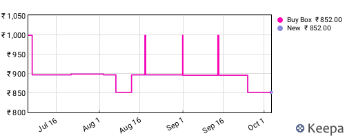 Amazon price history for the last three months