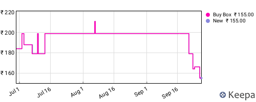 Amazon price history for the last three months