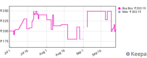Amazon price history for the last three months