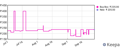 Amazon price history for the last three months