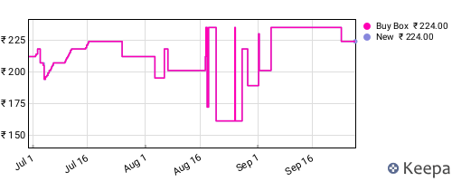 Amazon price history for the last three months