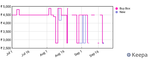 Amazon price history for the last three months