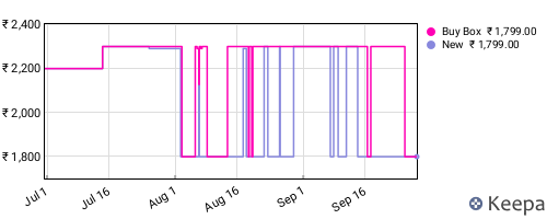 Amazon price history for the last three months