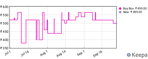 Amazon price history for the last three months