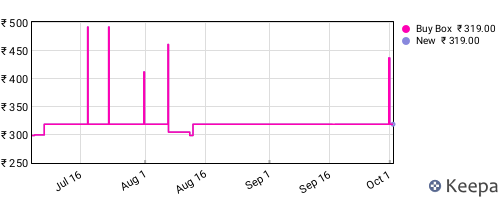 Amazon price history for the last three months