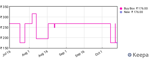 Amazon price history for the last three months