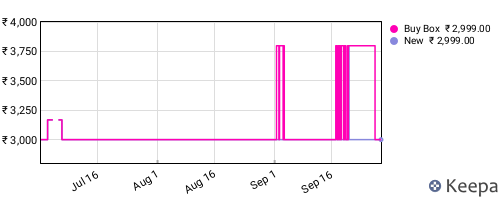 Amazon price history for the last three months