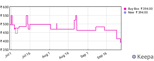Amazon price history for the last three months