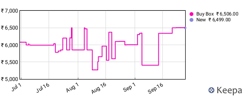 Amazon price history for the last three months