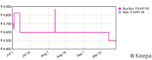 Amazon price history for the last three months