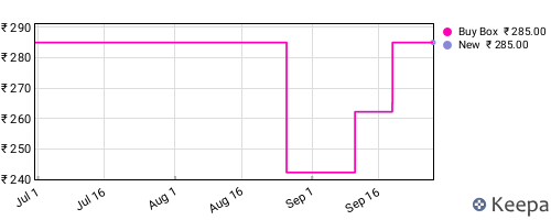 Amazon price history for the last three months