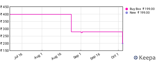Amazon price history for the last three months