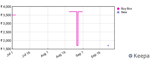 Amazon price history for the last three months