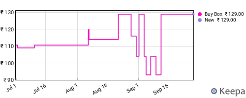 Amazon price history for the last three months