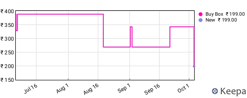 Amazon price history for the last three months