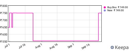 Amazon price history for the last three months