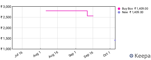 Amazon price history for the last three months