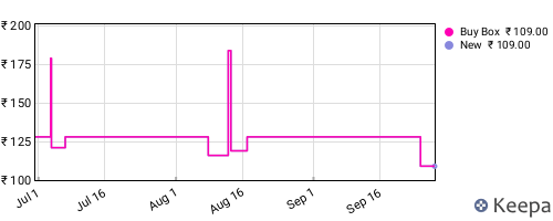 Amazon price history for the last three months
