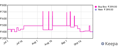 Amazon price history for the last three months