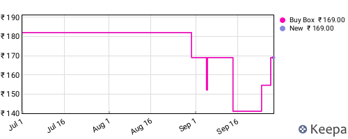 Amazon price history for the last three months