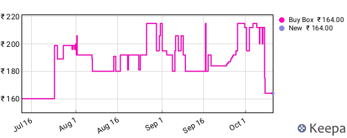 Amazon price history for the last three months