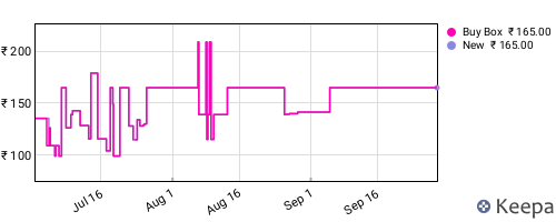 Amazon price history for the last three months