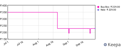 Amazon price history for the last three months