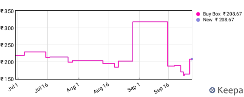 Amazon price history for the last three months